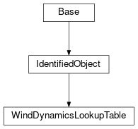 Inheritance diagram of cimpy.cgmes_v2_4_15.WindDynamicsLookupTable