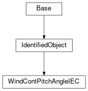 Inheritance diagram of cimpy.cgmes_v2_4_15.WindContPitchAngleIEC