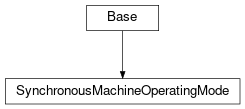 Inheritance diagram of cimpy.cgmes_v2_4_15.SynchronousMachineOperatingMode