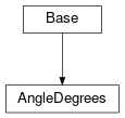 Inheritance diagram of cimpy.cgmes_v2_4_15.AngleDegrees