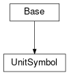 Inheritance diagram of cimpy.cgmes_v2_4_15.UnitSymbol