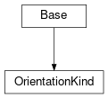 Inheritance diagram of cimpy.cgmes_v2_4_15.OrientationKind