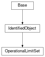 Inheritance diagram of cimpy.cgmes_v2_4_15.OperationalLimitSet