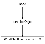 Inheritance diagram of cimpy.cgmes_v2_4_15.WindPlantFreqPcontrolIEC