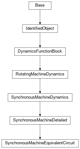 Inheritance diagram of cimpy.cgmes_v2_4_15.SynchronousMachineEquivalentCircuit