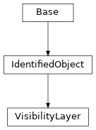 Inheritance diagram of cimpy.cgmes_v2_4_15.VisibilityLayer