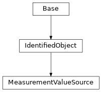 Inheritance diagram of cimpy.cgmes_v2_4_15.MeasurementValueSource