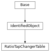 Inheritance diagram of cimpy.cgmes_v2_4_15.RatioTapChangerTable