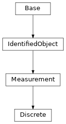 Inheritance diagram of cimpy.cgmes_v2_4_15.Discrete