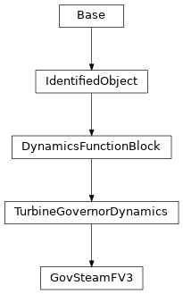 Inheritance diagram of cimpy.cgmes_v2_4_15.GovSteamFV3