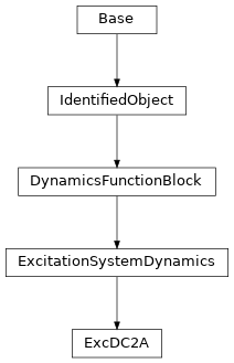 Inheritance diagram of cimpy.cgmes_v2_4_15.ExcDC2A