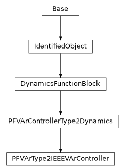 Inheritance diagram of cimpy.cgmes_v2_4_15.PFVArType2IEEEVArController