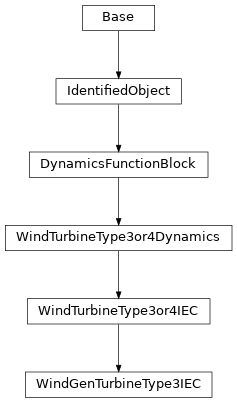 Inheritance diagram of cimpy.cgmes_v2_4_15.WindGenTurbineType3IEC