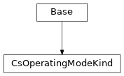 Inheritance diagram of cimpy.cgmes_v2_4_15.CsOperatingModeKind