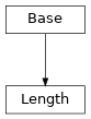 Inheritance diagram of cimpy.cgmes_v2_4_15.Length