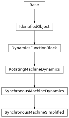 Inheritance diagram of cimpy.cgmes_v2_4_15.SynchronousMachineSimplified