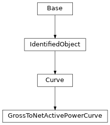 Inheritance diagram of cimpy.cgmes_v2_4_15.GrossToNetActivePowerCurve