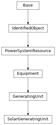 Inheritance diagram of cimpy.cgmes_v2_4_15.SolarGeneratingUnit