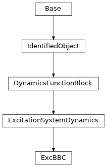 Inheritance diagram of cimpy.cgmes_v2_4_15.ExcBBC