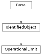 Inheritance diagram of cimpy.cgmes_v2_4_15.OperationalLimit