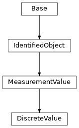 Inheritance diagram of cimpy.cgmes_v2_4_15.DiscreteValue