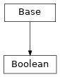 Inheritance diagram of cimpy.cgmes_v2_4_15.Boolean