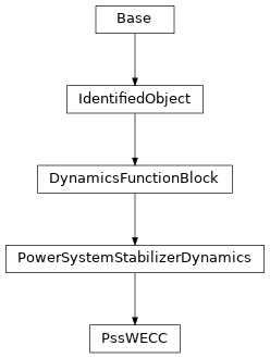 Inheritance diagram of cimpy.cgmes_v2_4_15.PssWECC