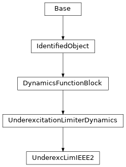 Inheritance diagram of cimpy.cgmes_v2_4_15.UnderexcLimIEEE2