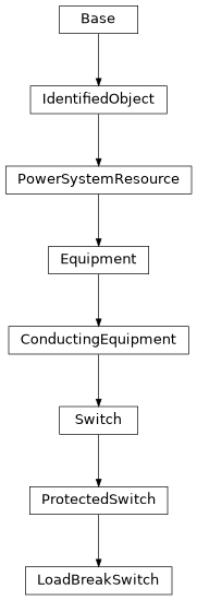 Inheritance diagram of cimpy.cgmes_v2_4_15.LoadBreakSwitch