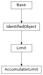 Inheritance diagram of cimpy.cgmes_v2_4_15.AccumulatorLimit