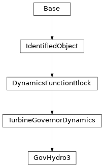 Inheritance diagram of cimpy.cgmes_v2_4_15.GovHydro3