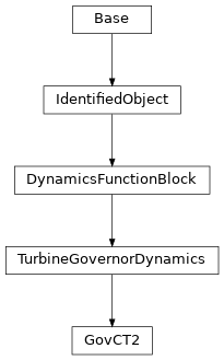 Inheritance diagram of cimpy.cgmes_v2_4_15.GovCT2