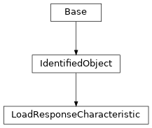 Inheritance diagram of cimpy.cgmes_v2_4_15.LoadResponseCharacteristic