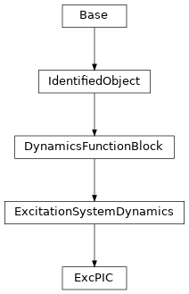 Inheritance diagram of cimpy.cgmes_v2_4_15.ExcPIC