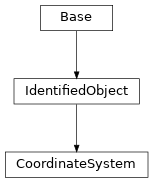 Inheritance diagram of cimpy.cgmes_v2_4_15.CoordinateSystem