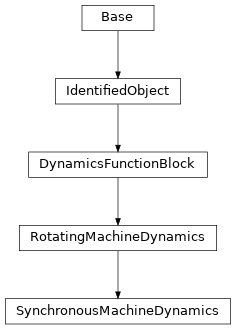 Inheritance diagram of cimpy.cgmes_v2_4_15.SynchronousMachineDynamics