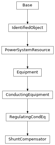 Inheritance diagram of cimpy.cgmes_v2_4_15.ShuntCompensator