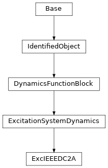 Inheritance diagram of cimpy.cgmes_v2_4_15.ExcIEEEDC2A