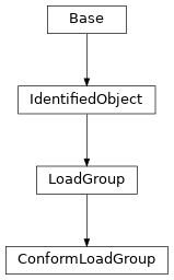 Inheritance diagram of cimpy.cgmes_v2_4_15.ConformLoadGroup