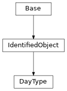 Inheritance diagram of cimpy.cgmes_v2_4_15.DayType