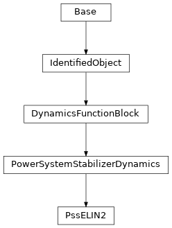 Inheritance diagram of cimpy.cgmes_v2_4_15.PssELIN2