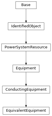 Inheritance diagram of cimpy.cgmes_v2_4_15.EquivalentEquipment