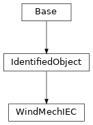 Inheritance diagram of cimpy.cgmes_v2_4_15.WindMechIEC