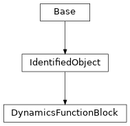 Inheritance diagram of cimpy.cgmes_v2_4_15.DynamicsFunctionBlock