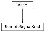 Inheritance diagram of cimpy.cgmes_v2_4_15.RemoteSignalKind