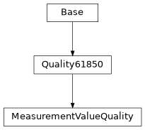 Inheritance diagram of cimpy.cgmes_v2_4_15.MeasurementValueQuality