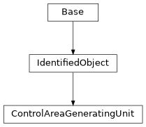 Inheritance diagram of cimpy.cgmes_v2_4_15.ControlAreaGeneratingUnit