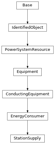 Inheritance diagram of cimpy.cgmes_v2_4_15.StationSupply