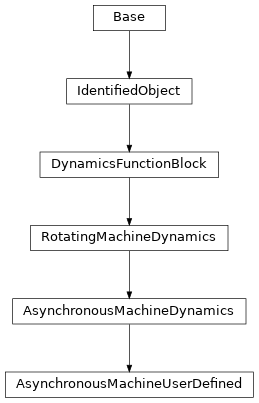 Inheritance diagram of cimpy.cgmes_v2_4_15.AsynchronousMachineUserDefined