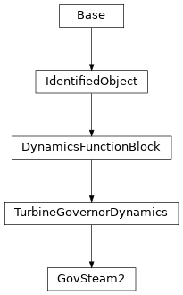 Inheritance diagram of cimpy.cgmes_v2_4_15.GovSteam2